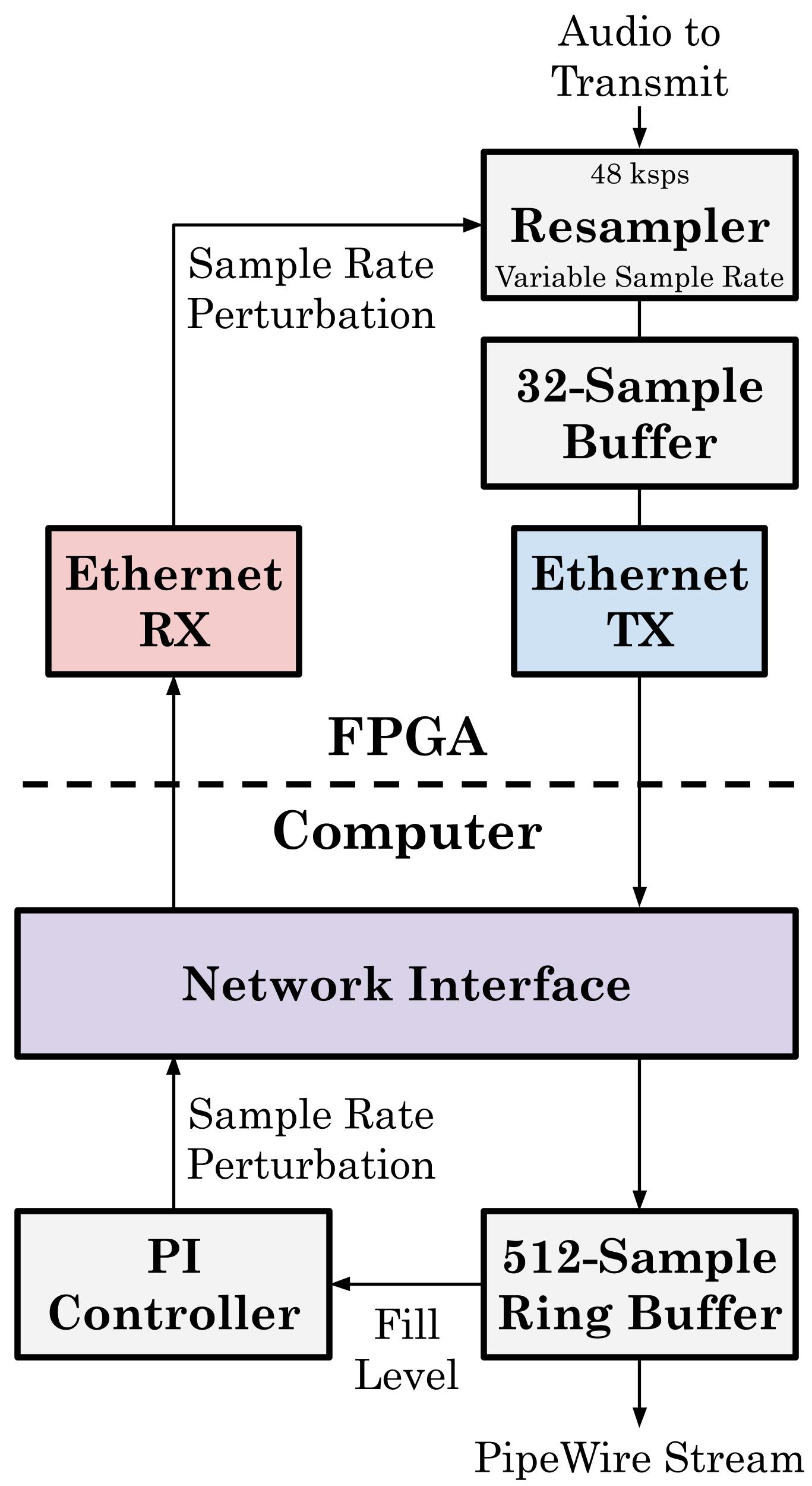 Ethernet Interface Block Diagram
