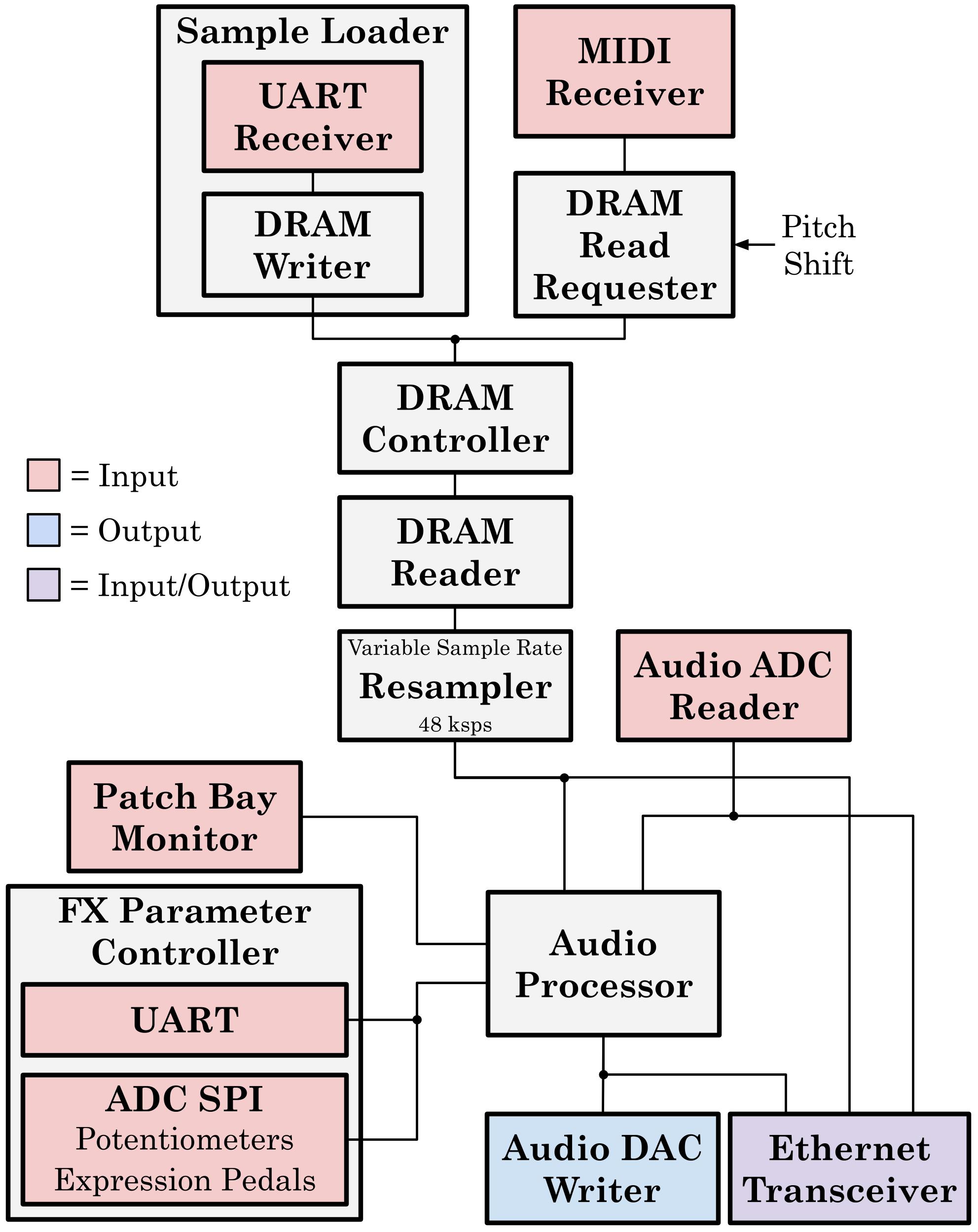FPGA Block Diagram